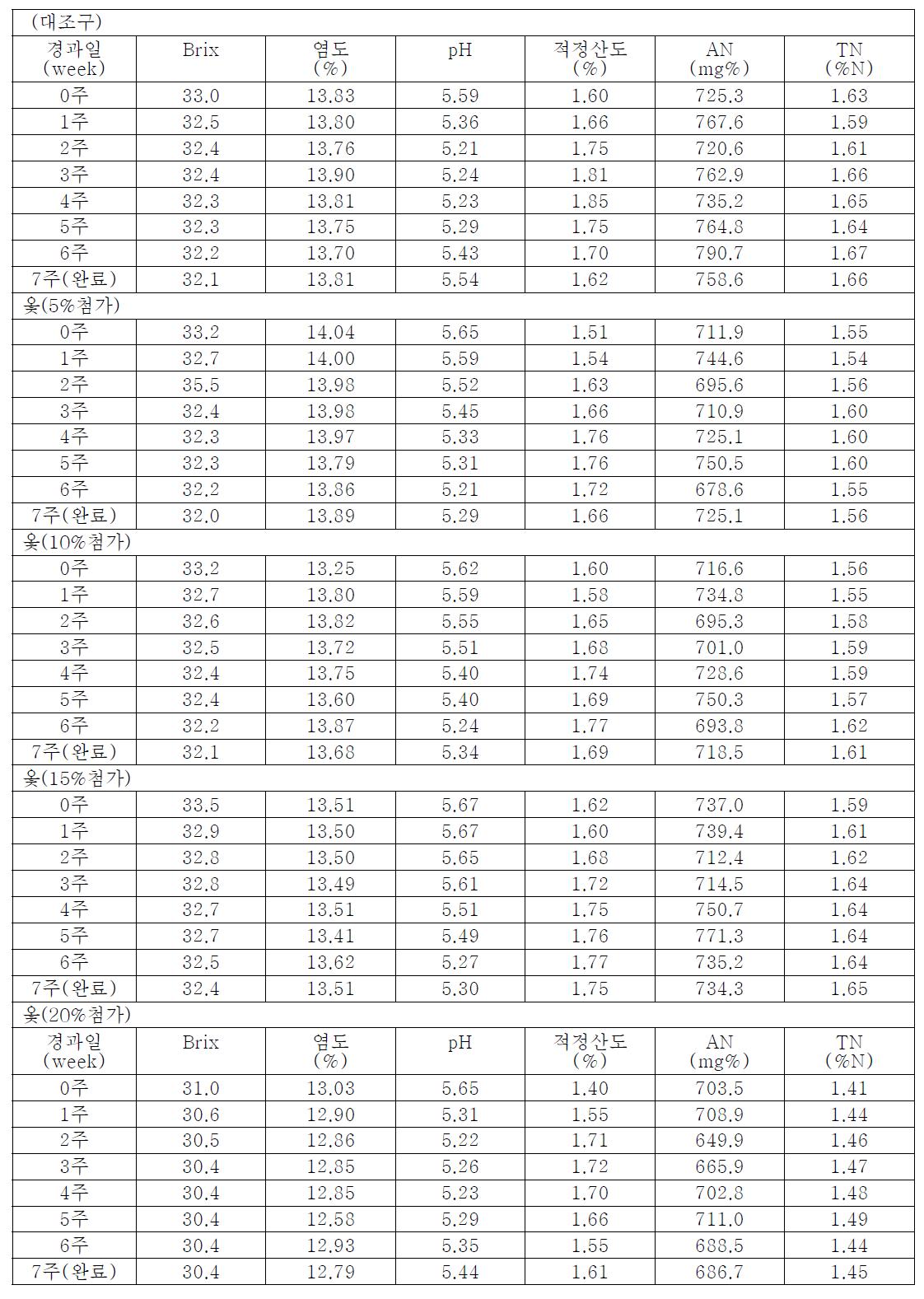 옻 간장 숙성 중 이화학적 특성 변화