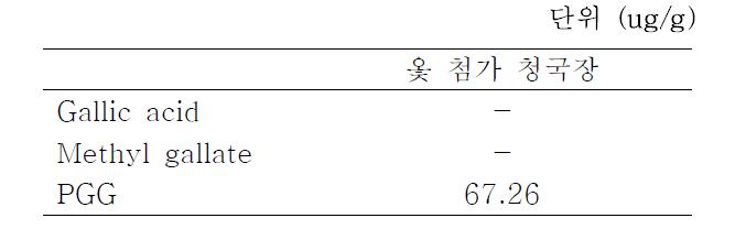 옻 첨가 청국장의 gallic acid, methyl gallate, PGG 함량