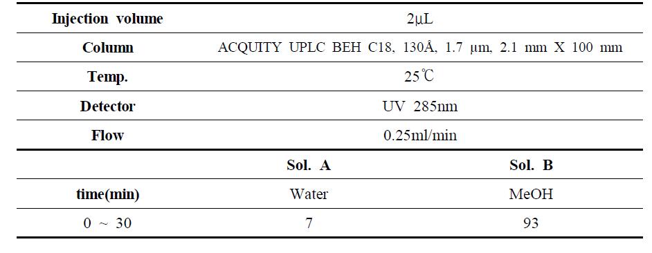 The operating conditions of Ultra Performance Liquid Chromatography (UPLC)