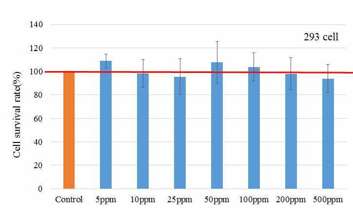 Cell viability of 293(HEK-293) about extract from fermented Rhus verniciflua Stokes by MTT.