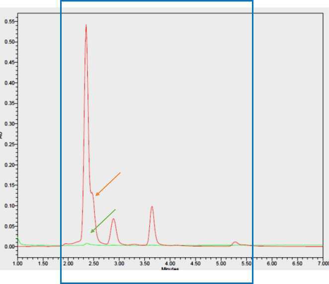 Chromatogram overlay of Urushiol standard and Rhus verniciflua Stokes. extracts by UPLC