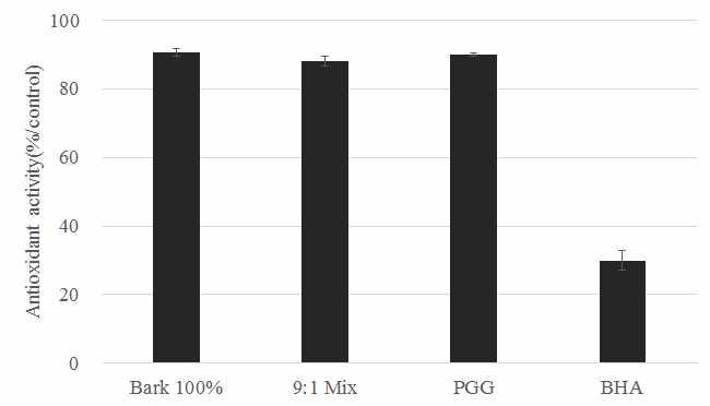 Electron donating ability of extracts and compound from fermented Rhus verniciflua Stokes.