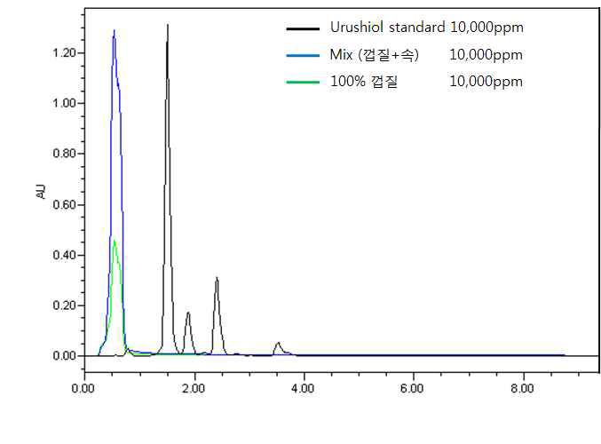 Chromatogram overlay of Urushiol standard and Rhus verniciflua Stokes. extracts by UPLC