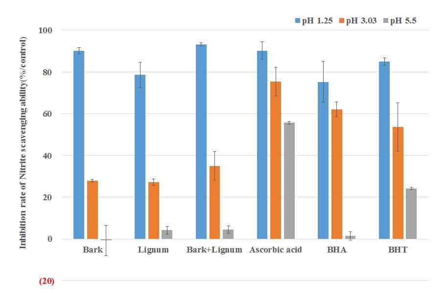 Nitrite scavenging ability of fermented Rhus vernicifluon in pH 1.2, 3.03, 5.5 reaction system