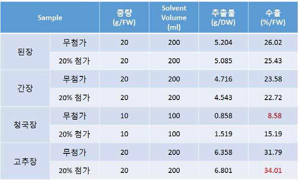 Yield of extract from traditionally fermented soybean products with fermented Rhus verniciflua