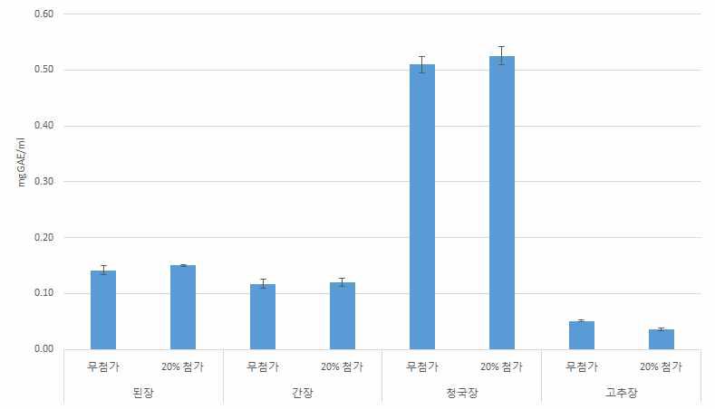 Total phenol contents of traditionally fermented soybean products with fermented Rhus verniciflua