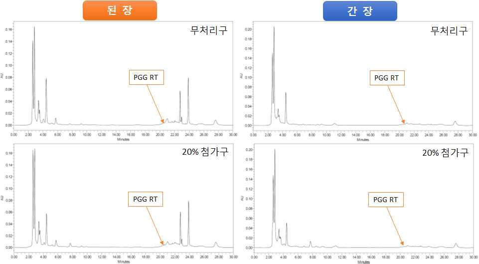 HPLC chromatogram of traditionally fermented soybean products with fermented Rhus verniciflua.
