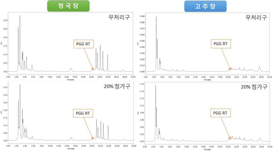 HPLC chromatogram of traditionally fermented soybean products with fermented Rhus verniciflua.