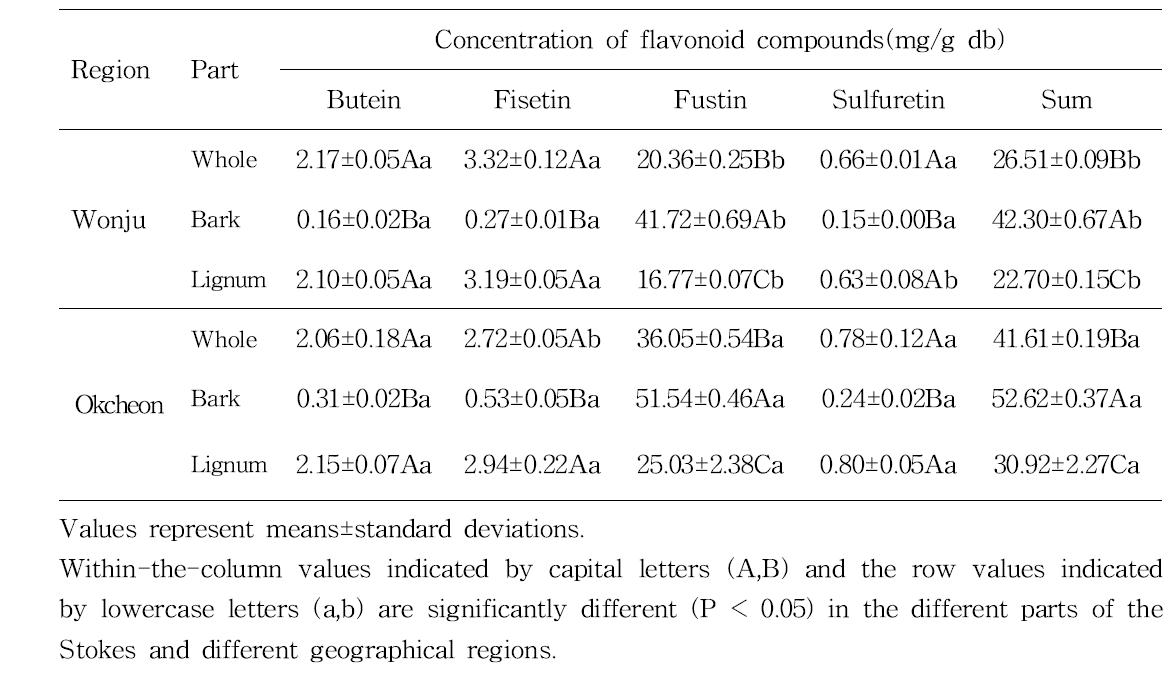 Contents of flavonoids in different parts ofRhus verniciflua stem obtained from different regions