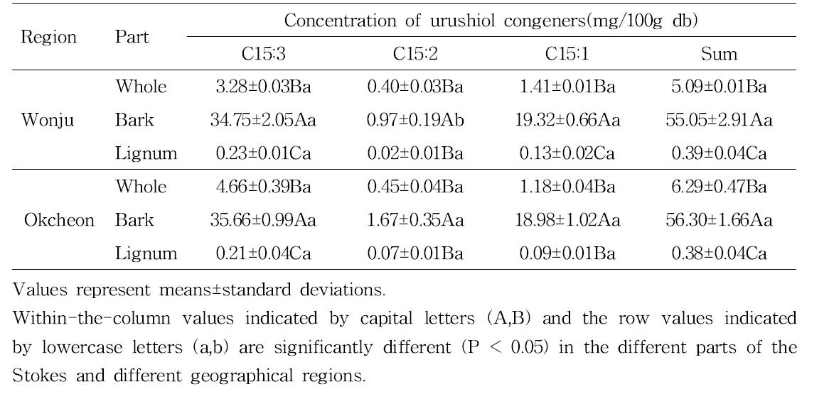 Contents of urushiol analogues in different parts ofRhus verniciflua stem obtained from different regions