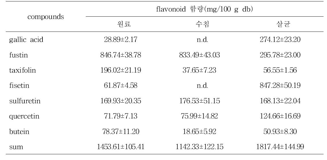 발효옻 제조 전처리 공정 중 flavonoid 함량 변화
