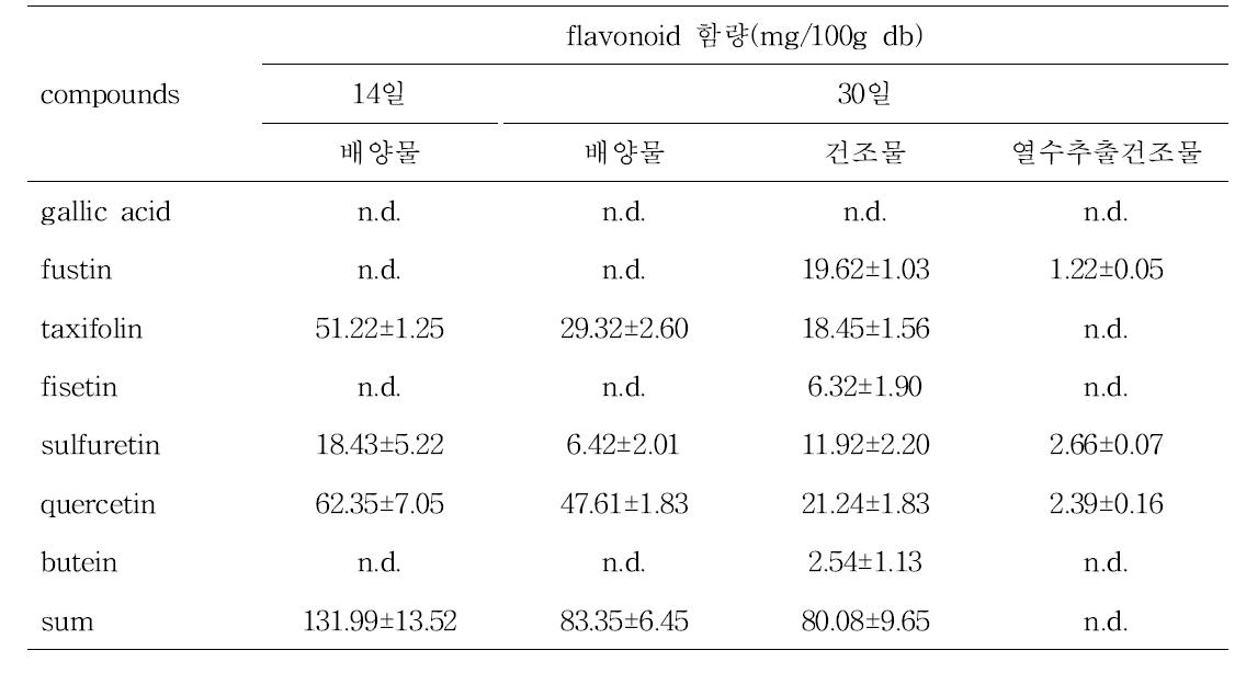 발효과정 중 flavonoid 함량 변화