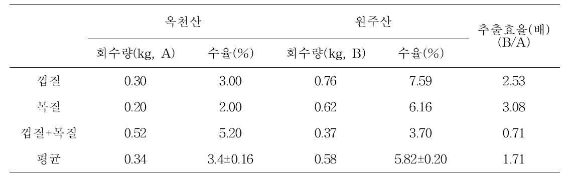 원료의 생산지역 및 사용부위에 따른 발효옻의 추출수율 비교