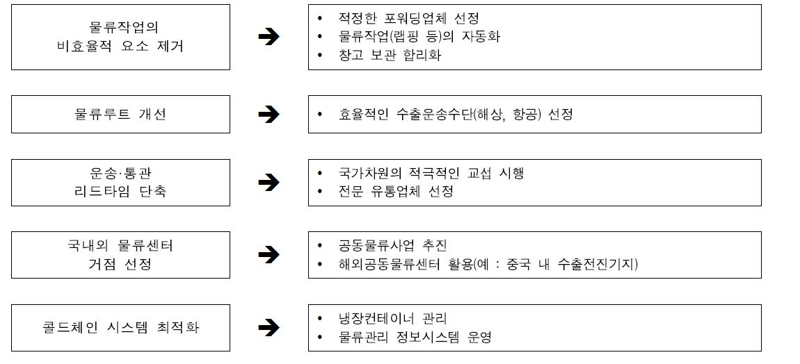 수출물류 효율화 관리 방안