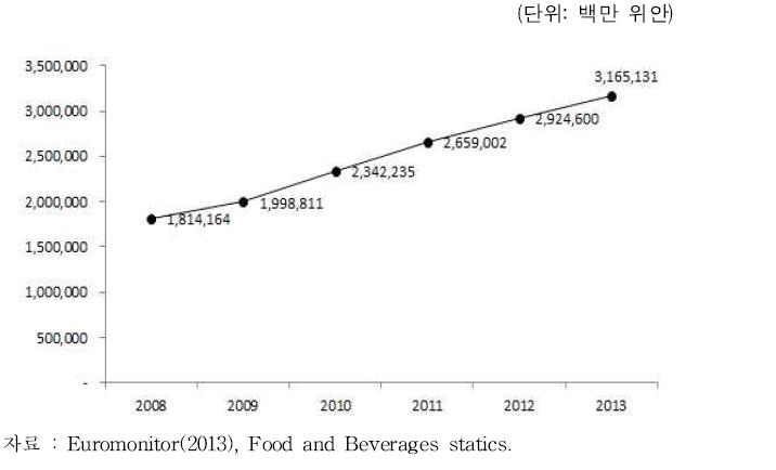중국 외식산업 규모(매출액 기준)
