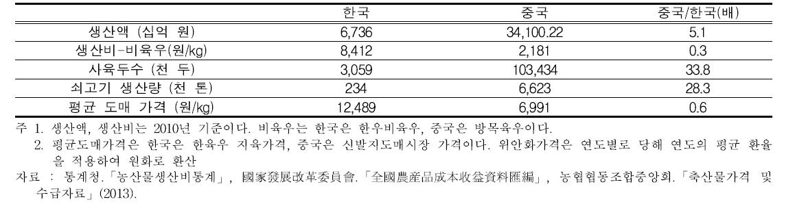 한 중 쇠고기 생산 시장 비교(2012년)