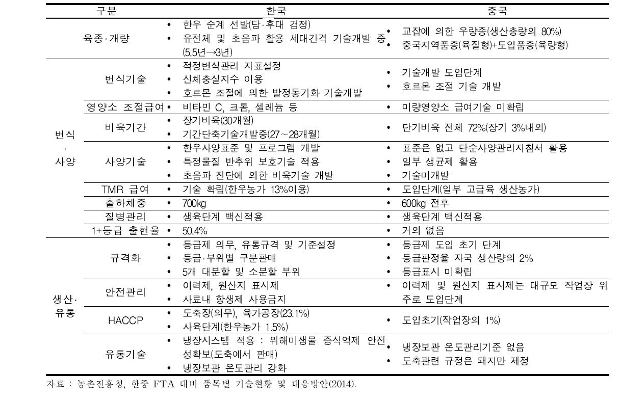 한 중 기술수준 비교