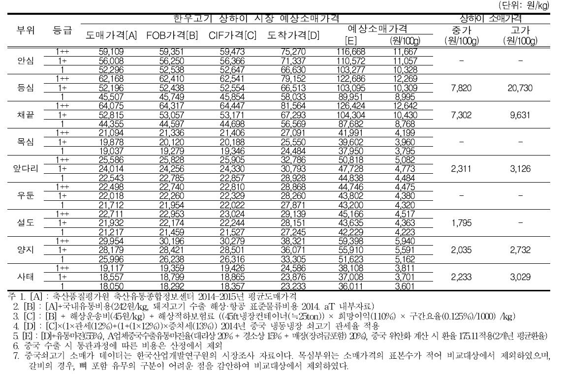 한우고기 상하이 시장 예상소매가격과 현지 쇠고기 소매가격 비교(해상운송)