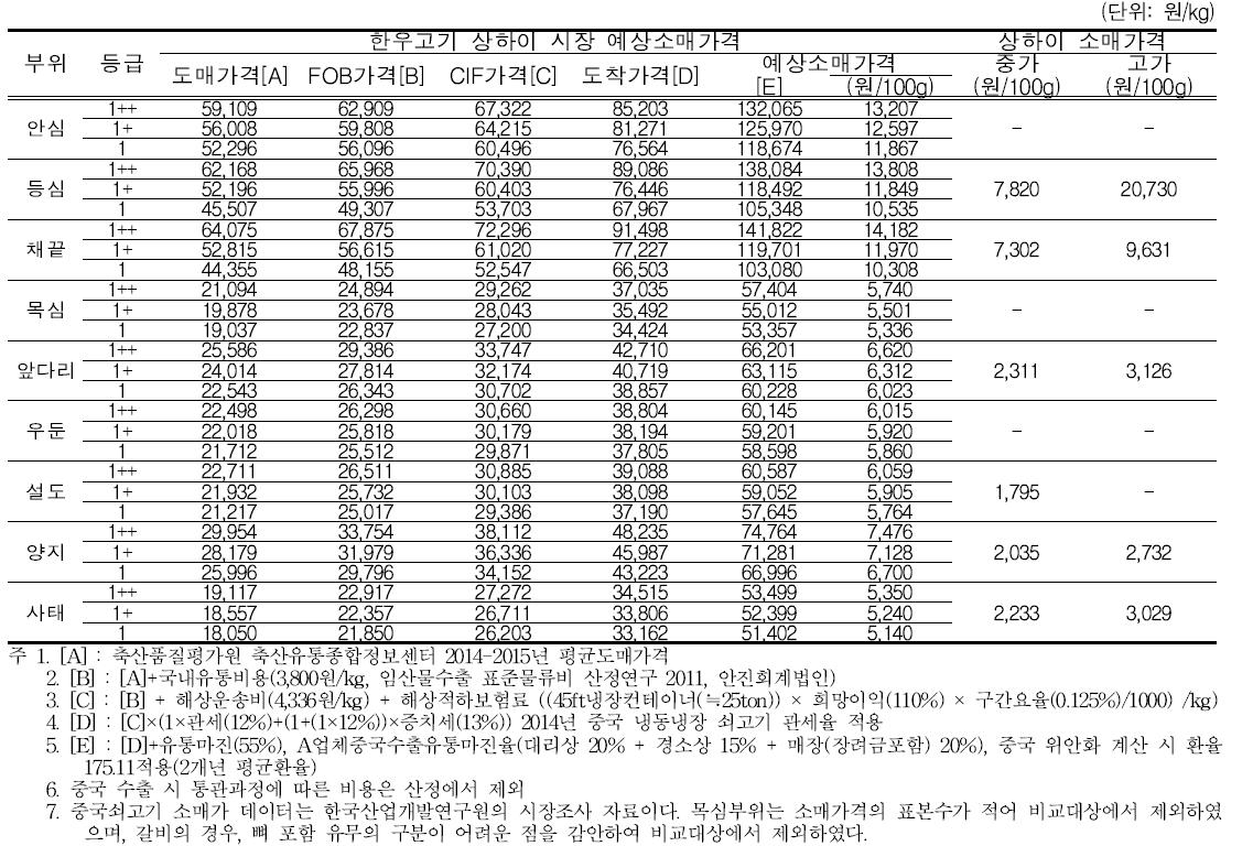 한우고기 상하이 시장 예상소매가격과 현지 쇠고기 소매가격 비교(항공운송)
