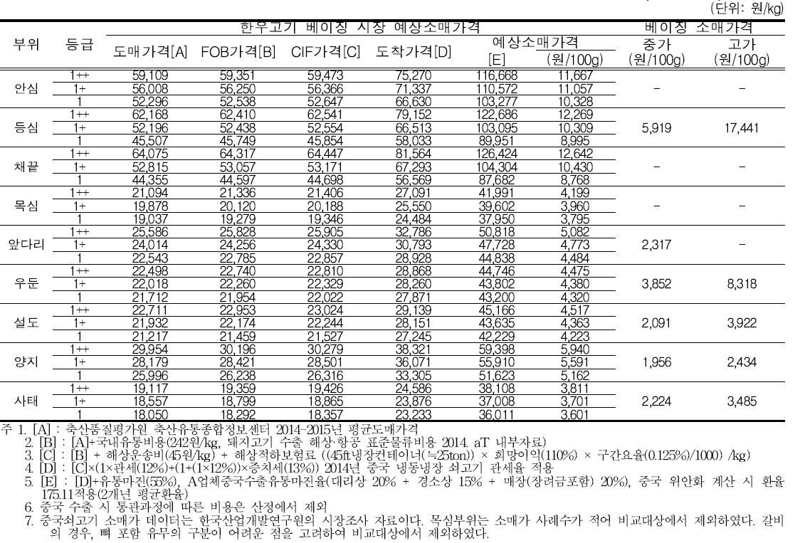 한우고기 베이징 시장 예상소매가격과 현지 쇠고기 소매가격 비교(해상운송)