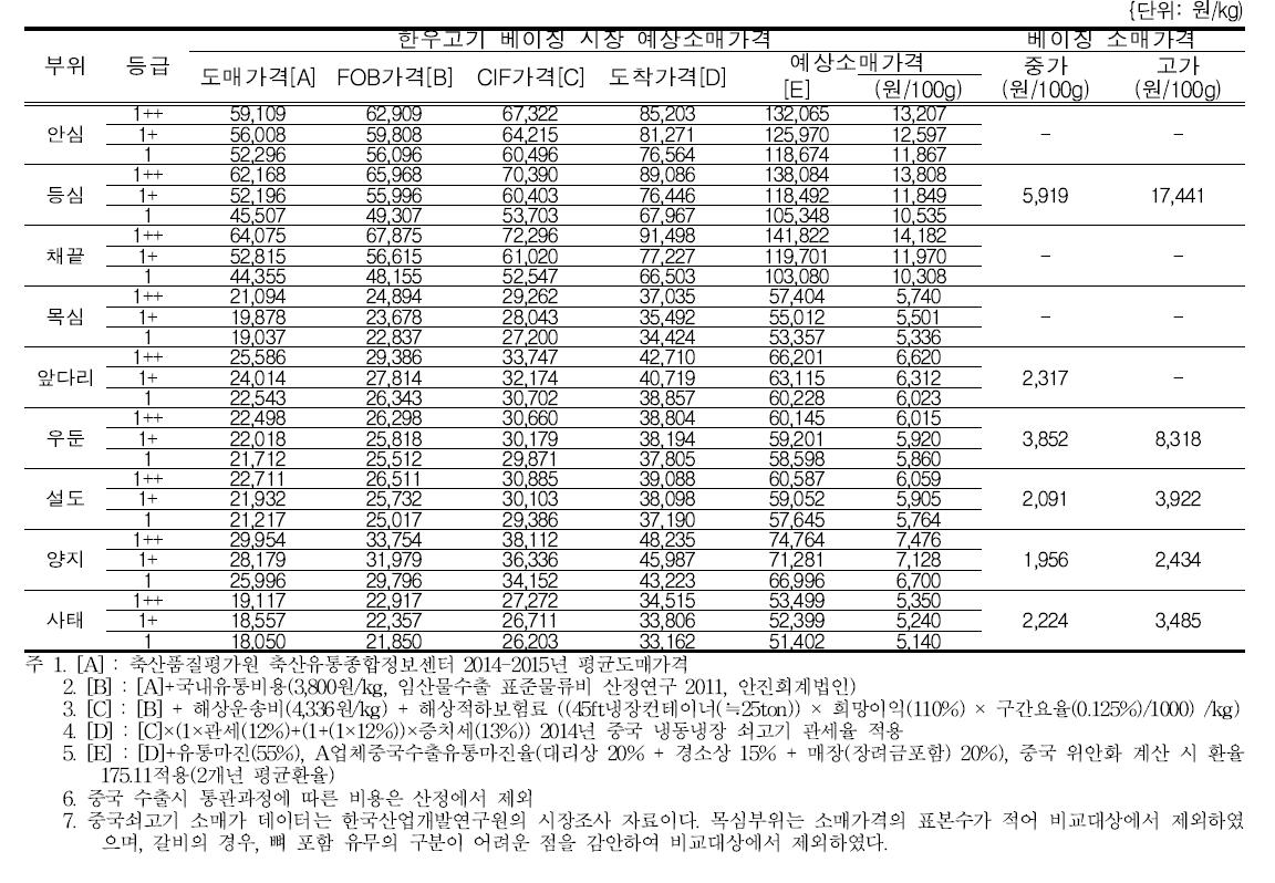 한우고기 베이징 시장 예상소매가격과 현지 쇠고기 소매가격 비교(항공운송)