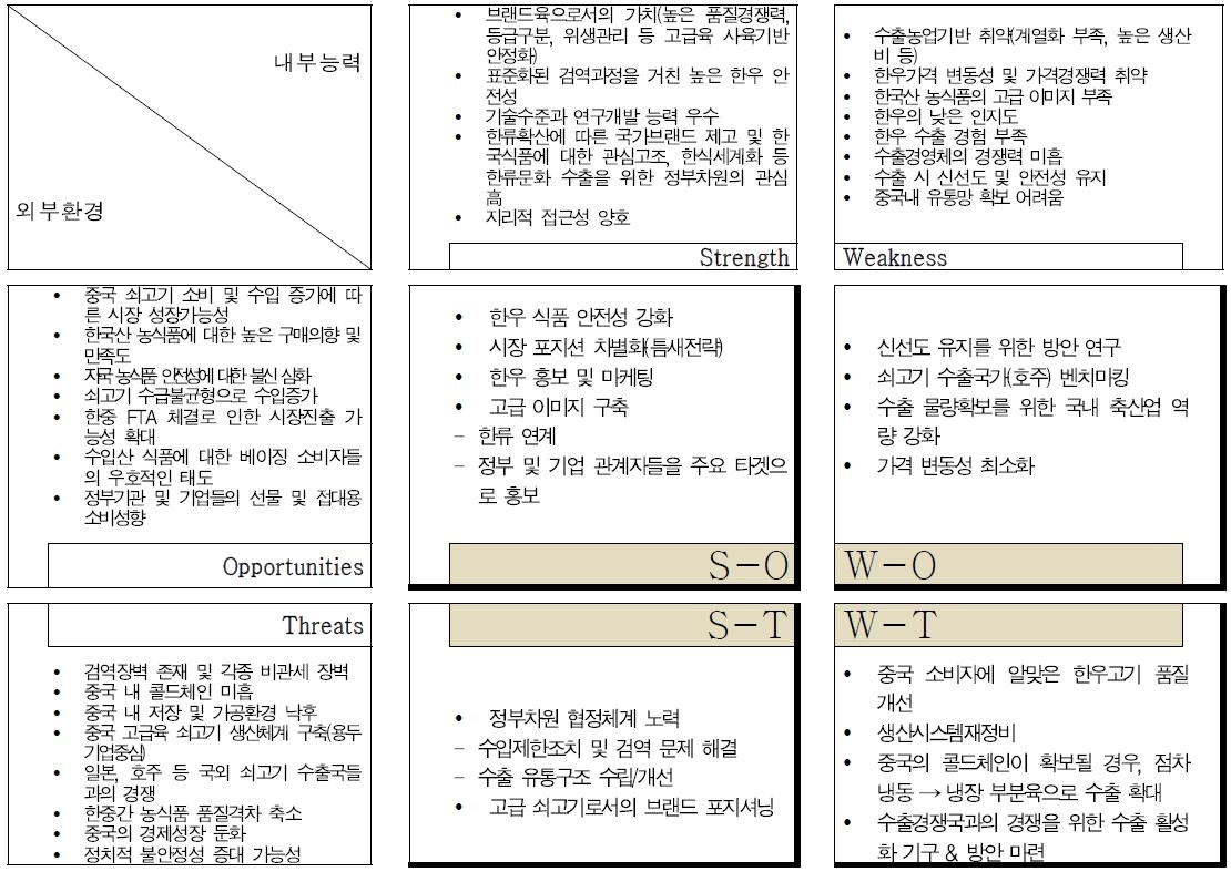 베이징 쇠고기 시장 전략적 방향 도출