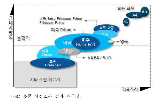 홍콩 고급 쇠고기 시장점유율