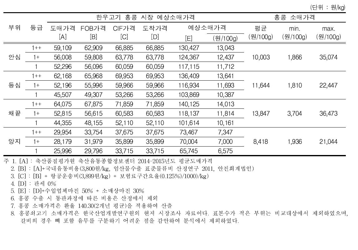 한우고기 홍콩 시장 예상소매가격 및 홍콩 쇠고기 소매가격 비교(항공운송)