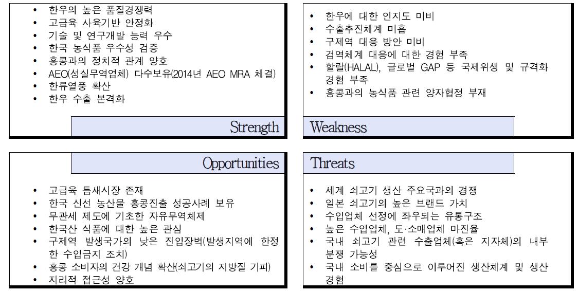 상하이 쇠고기 시장 SWOT 분석