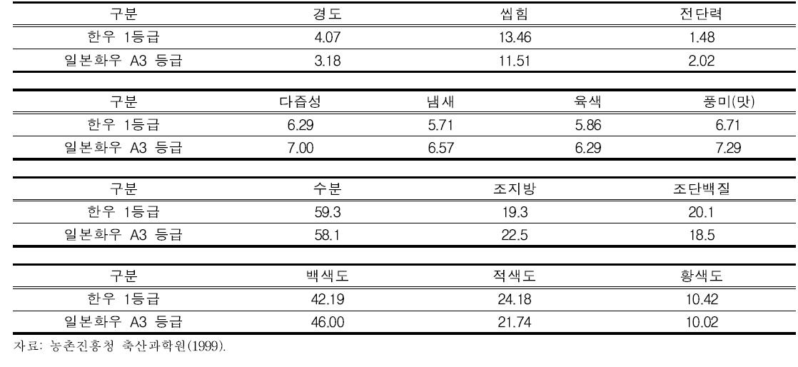 한·일 쇠고기 품질비교