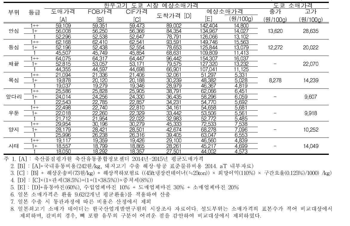 한우고기 도쿄 시장 예상소매가격과 현지 쇠고기 소매가격 비교(해상운송)