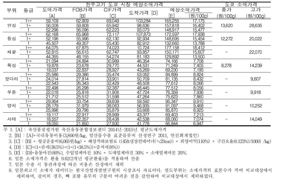 한우고기 도쿄 시장 예상소매가격과 현지 쇠고기 소매가격 비교(항공운송)