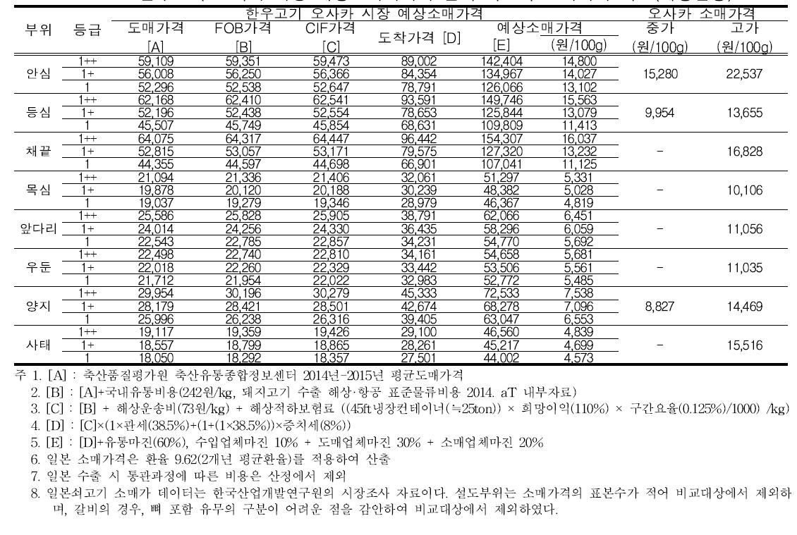 한우고기 오사카 시장 예상소매가격과 현지 쇠고기 소매가격 비교(해상운송)