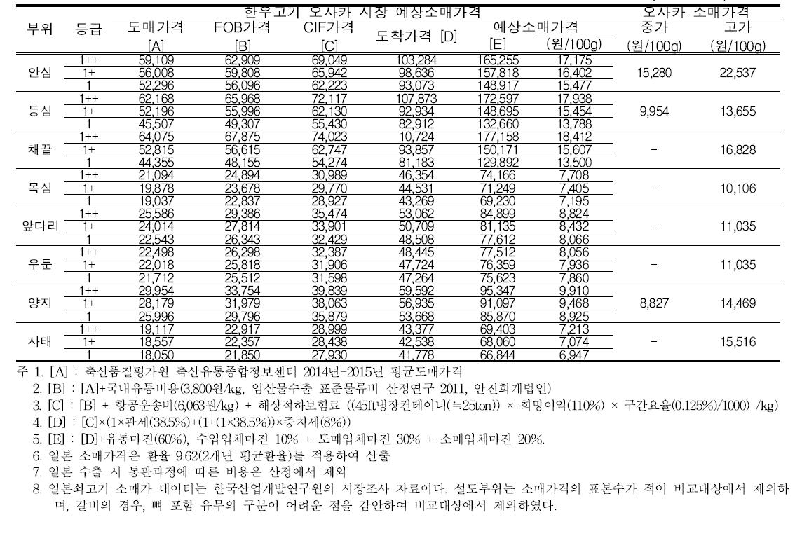 한우고기 오사카 시장 예상소매가격과 현지 쇠고기 소매가격 비교(항공운송)