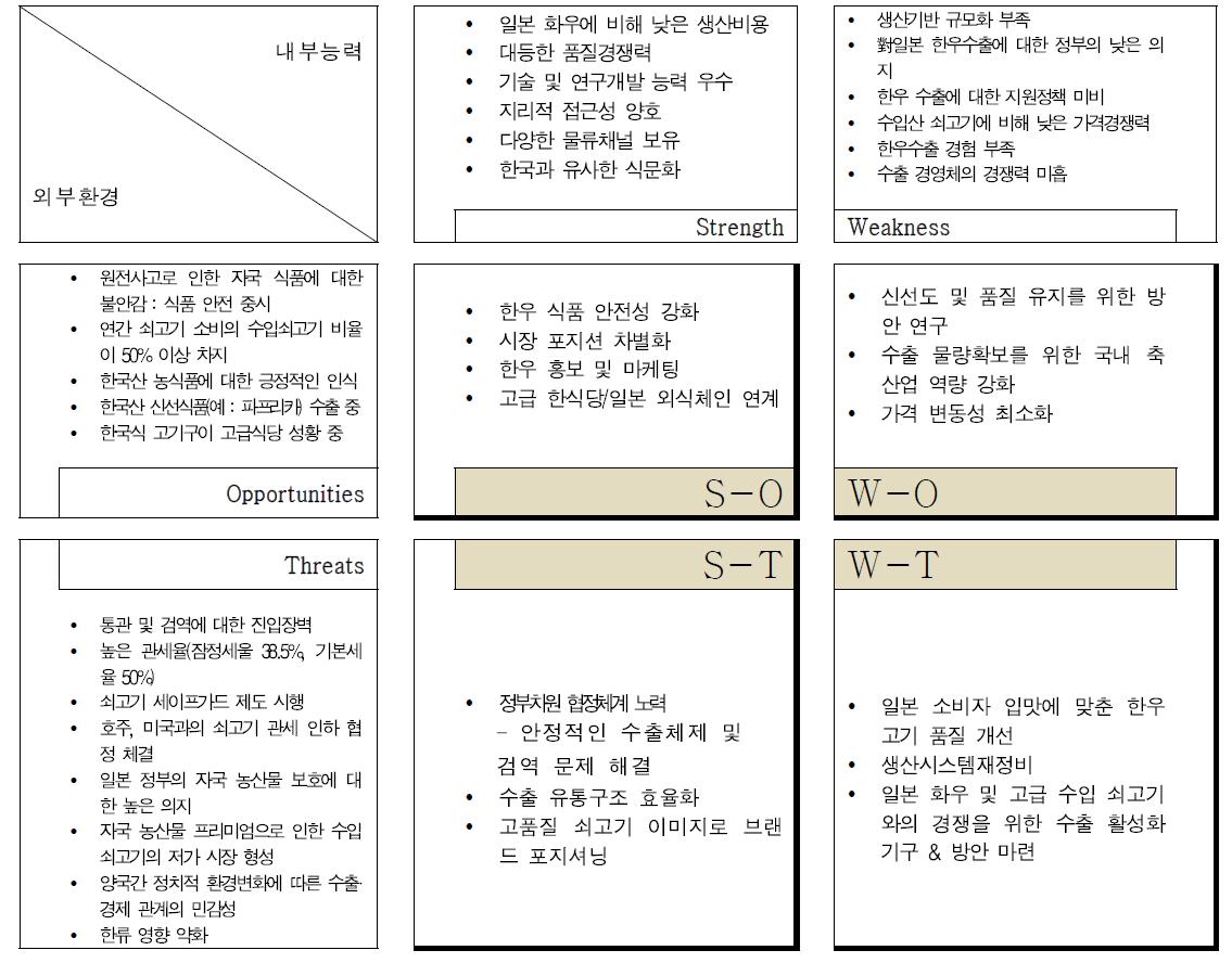 도쿄 쇠고기 시장 전략적 방향 도출