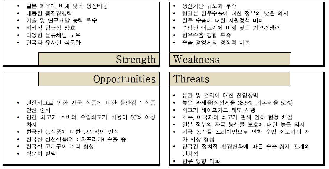 도쿄 쇠고기 시장 SWOT 분석