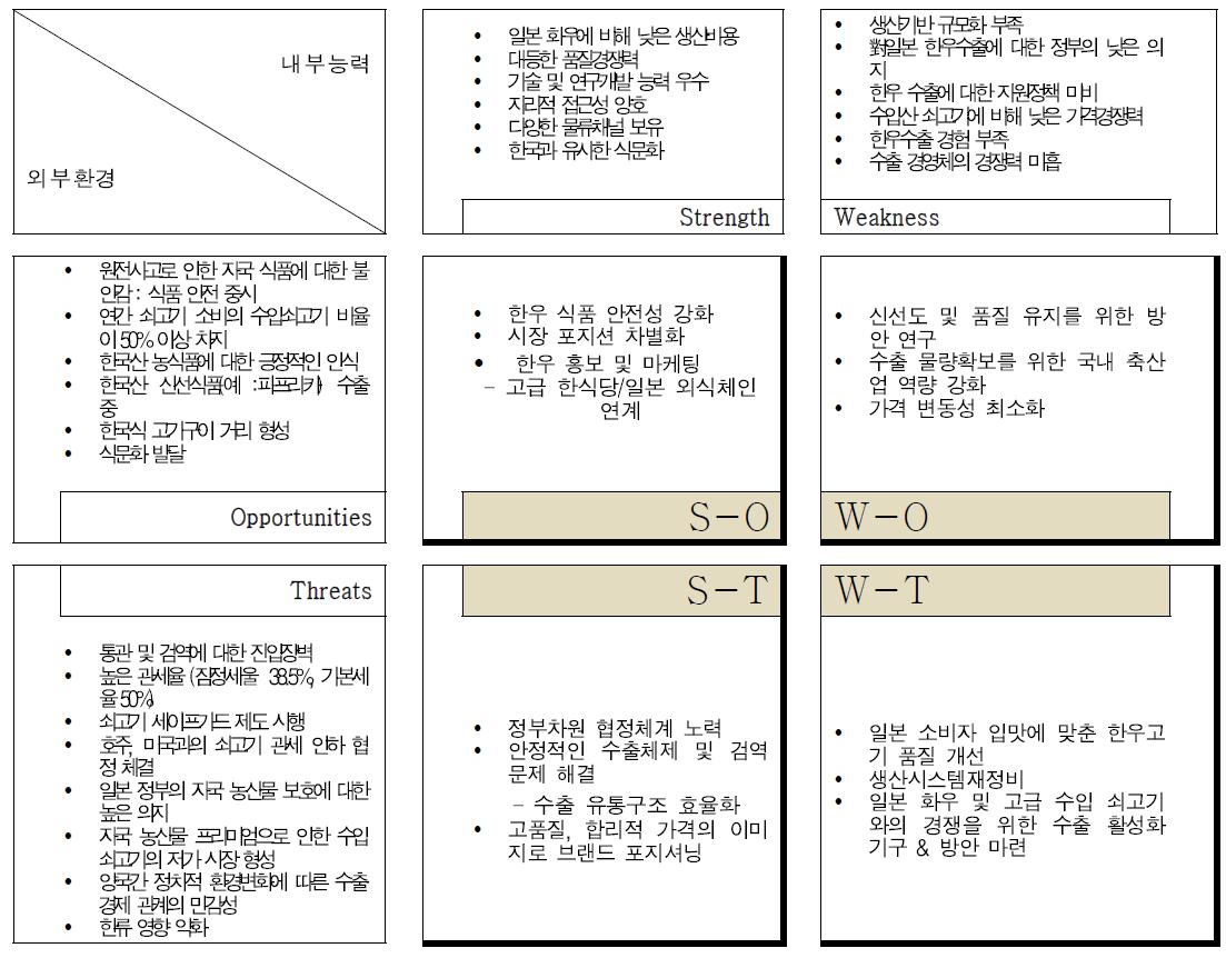 도쿄 쇠고기 시장 SWOT 분석