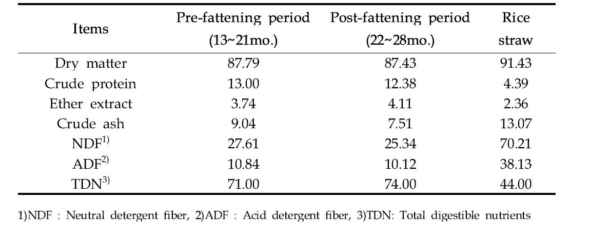 Chemical composition of the experiment diets