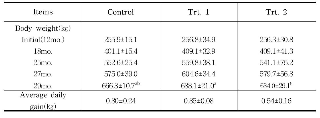 Experiment yearling steers performance by diet supplements