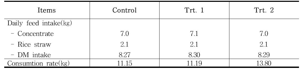 Experiment yearling steers feed intake and consumption rate by diet supplements