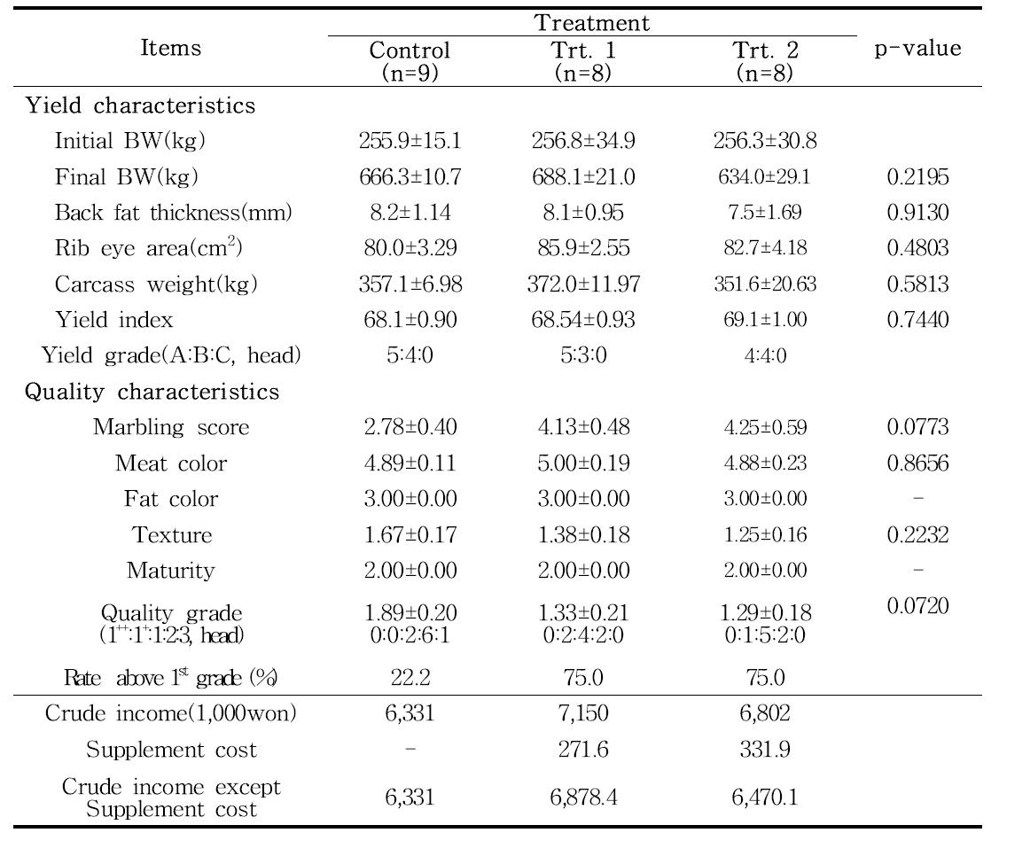 Experiment yearling steers carcass characteristics and economical efficiency by diet supplements