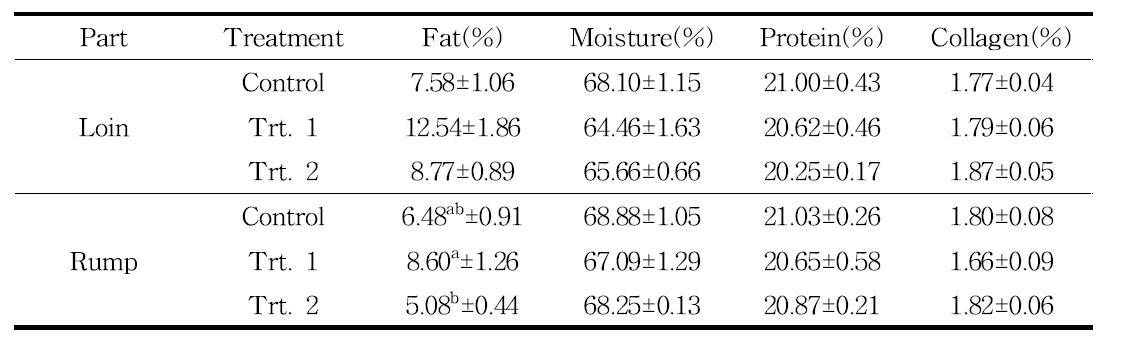 Chemical composition of experiment yearling steers beef by diet supplements