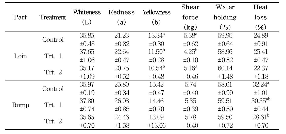 Beef physical and chemical status of experiment yearling steers by diet supplements