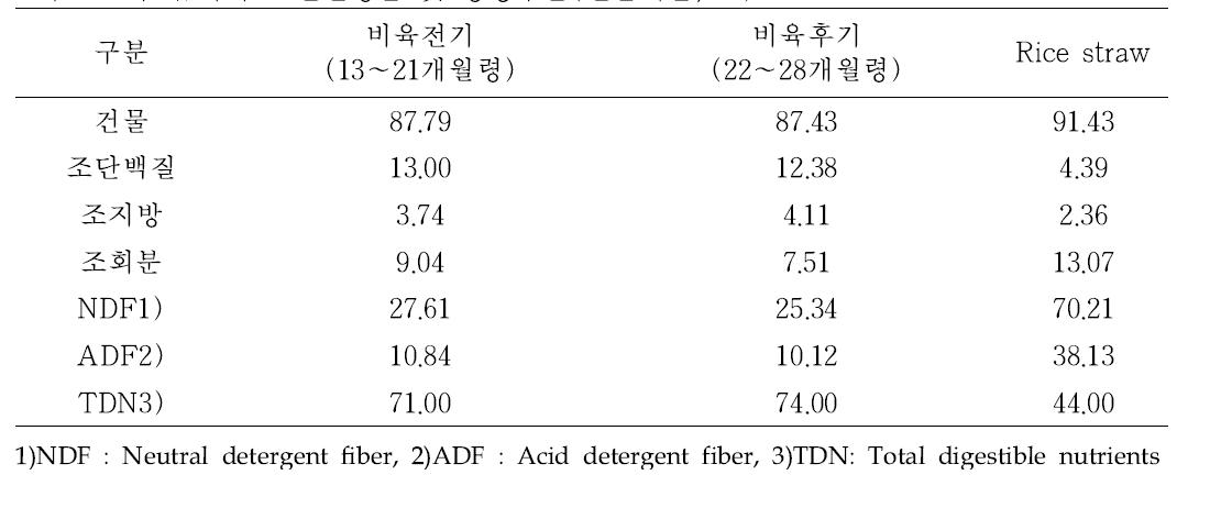 급여사료 일반성분 및 영양수준