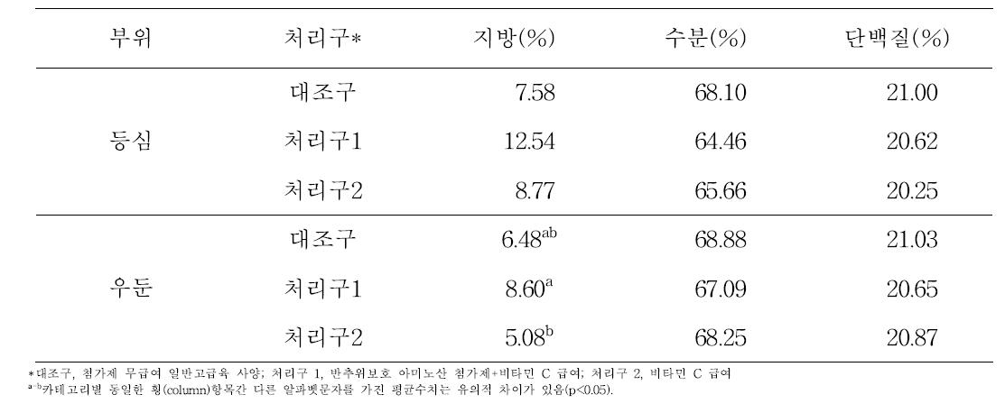 일반성분