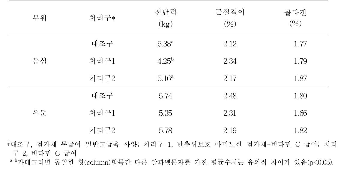 전단력, 근절길이, 콜라겐 함량