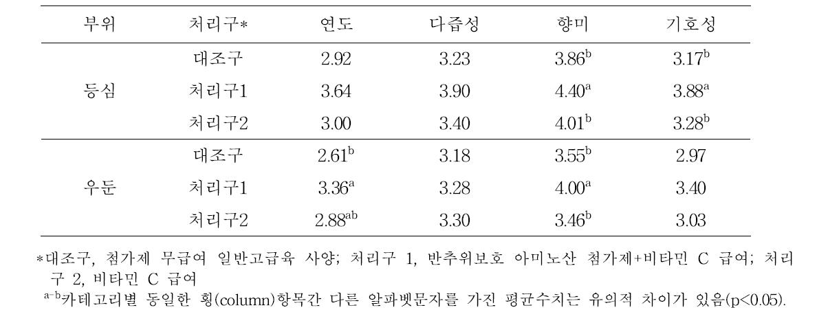 관능평가