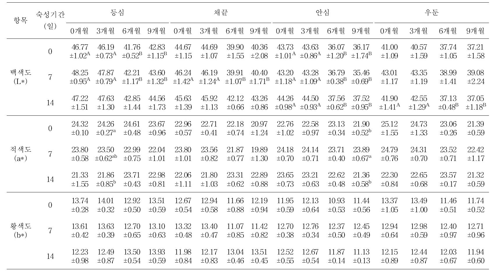 냉장 및 냉동저장조건이 1++ 등급 등급 한우육의 육색, 가열감량, 전단력에 미치는 영향