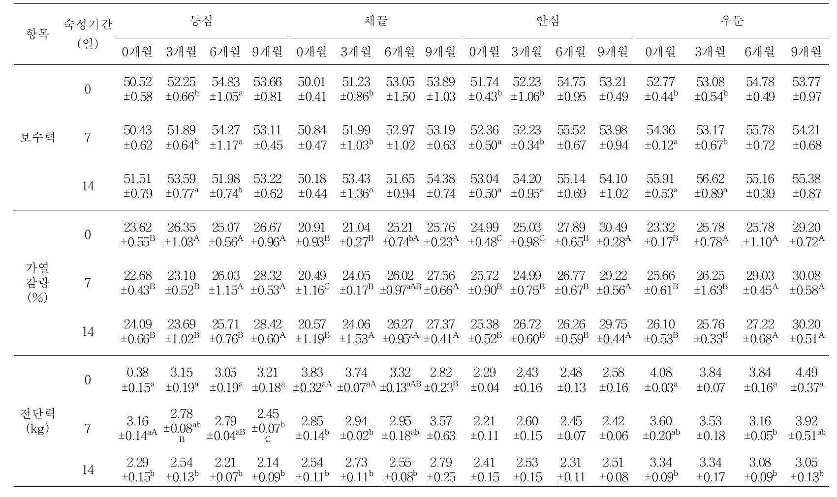 냉장 및 냉동저장조건이 1++ 등급 등급 한우육의 육색, 가열감량, 전단력에 미치는 영향