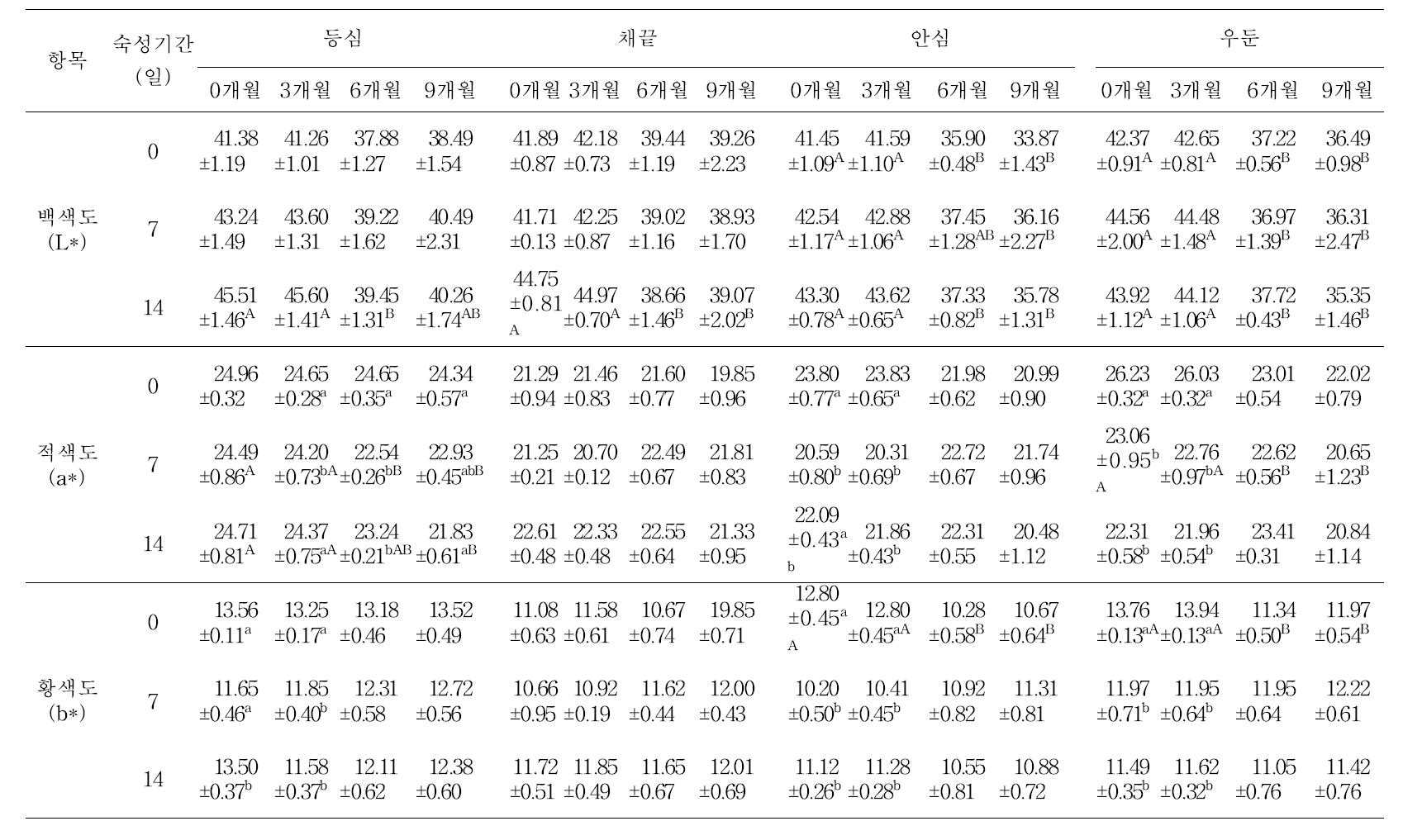 냉장 및 냉동저장조건이 1 등급 한우육의 육색, 가열감량, 전단력에 미치는 영향